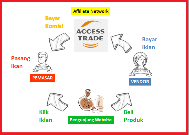 Access Trade, Mesin Uang Anda dari Bisnis Afiliasi 3