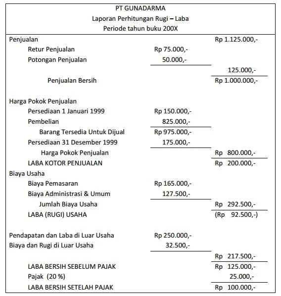 Laporan laba rugi adalah