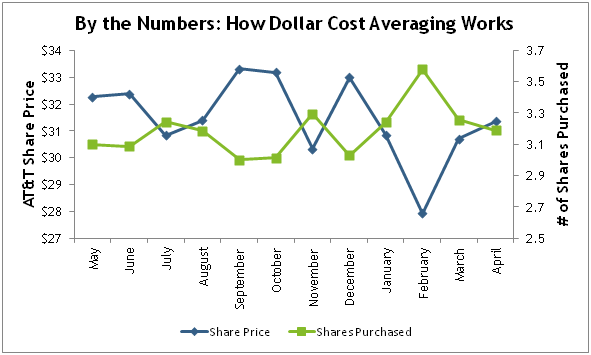 dollar cost averaging